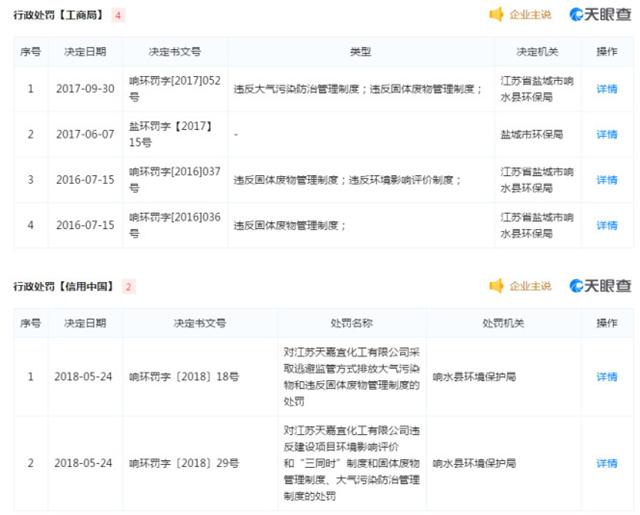 工商局对江苏天嘉宜的行政处罚