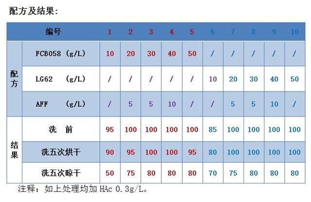 防水剂配方及结果