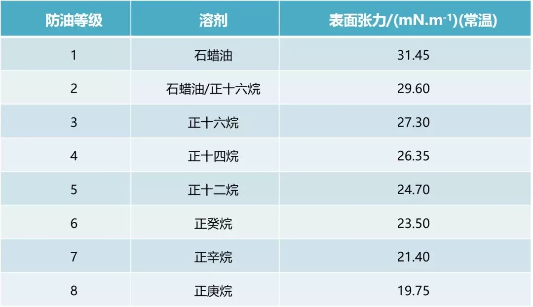 防油测试标准,碳六防油整理剂,三防整理测试标准,020-32058382