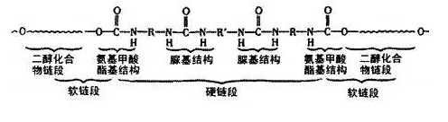 聚氨酯纤维