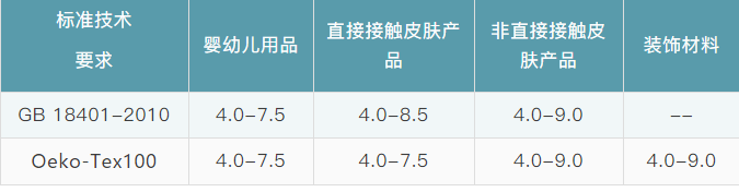 99%消费者都不知道纺织品PH值的重要性