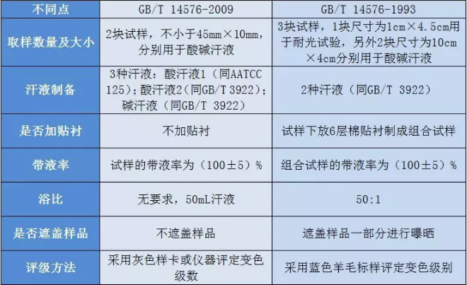 耐光、汗复合色牢度2009版和1993版标准差异比较