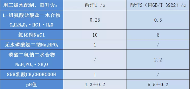 新旧方法耐光汗复合色牢度汗液的组分比较