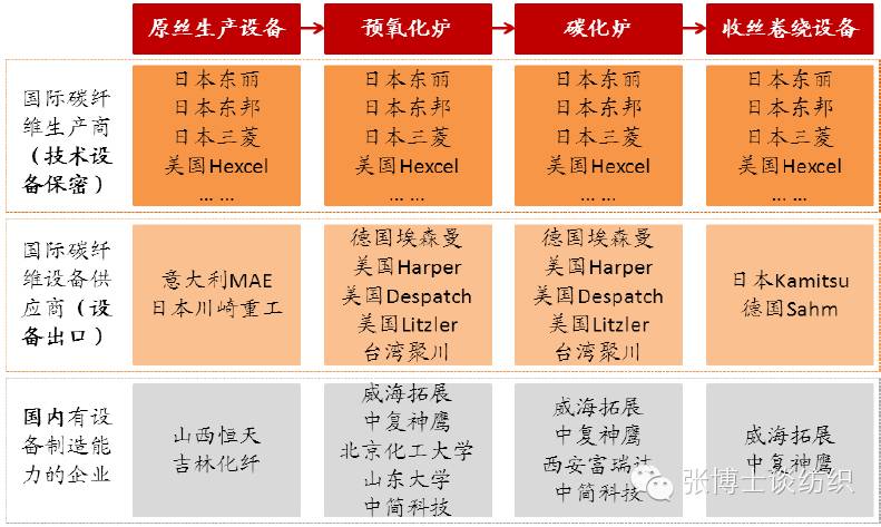 国际碳纤维生产商