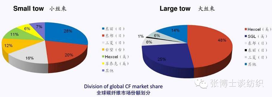 大小丝束全球碳纤维市场份额划分