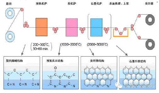 碳纤维生产工艺