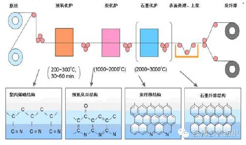 碳纤维生产工艺