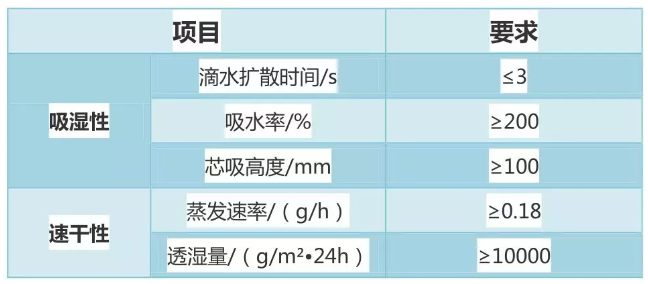 针织类产品技术要求