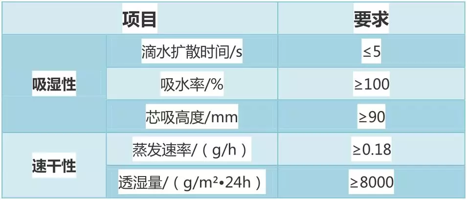 机织类产品技术要求