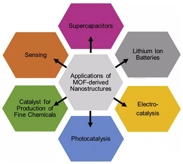 MOF衍生纳米材料的应用前景