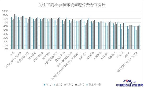 关注下列社会和环境问题消费者百分比