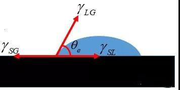 超疏水表面的理论基础