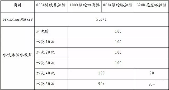 耐水耐水洗无氟防水剂Texnology®XR89耐水洗效果数据对比