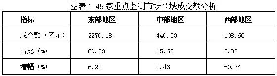 45家重点监测市场区域成交额分析