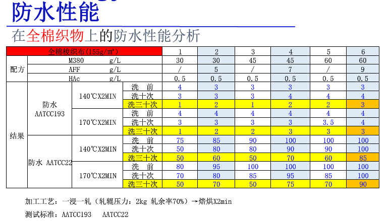 M380防水剂在全棉织物上的效果