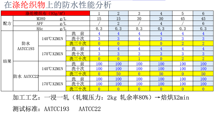 M380防水剂在涤纶织物上的效果