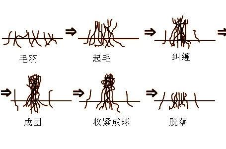 超全的涤棉机织物如何抗起毛起球工艺解析