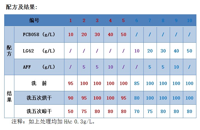 防水剂配方及结果