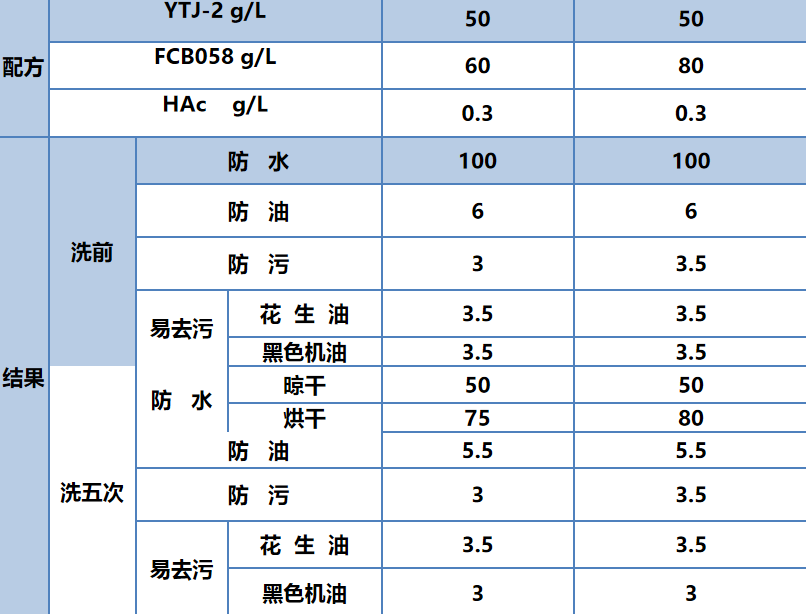 防水剂测试结果