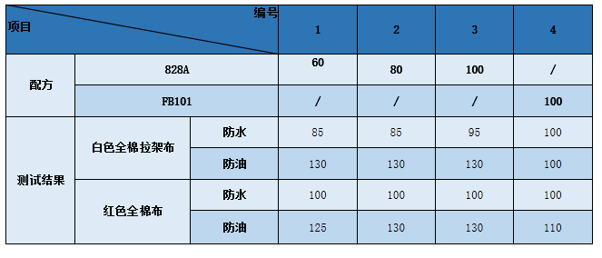 两种梭织面料防水剂配方及结果