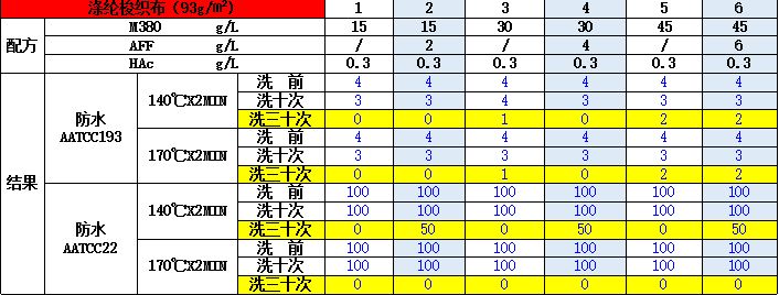 Texnology®M380无氟防水剂防水性能