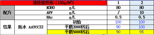 Texnology®M380无氟防水剂耐磨性