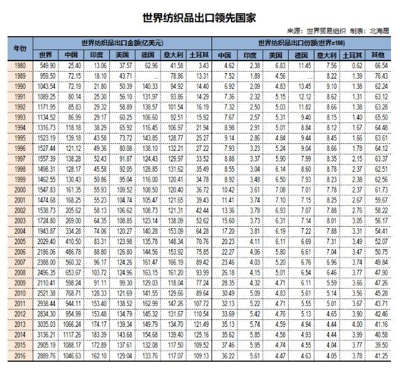 世界纺织品出口领先国家