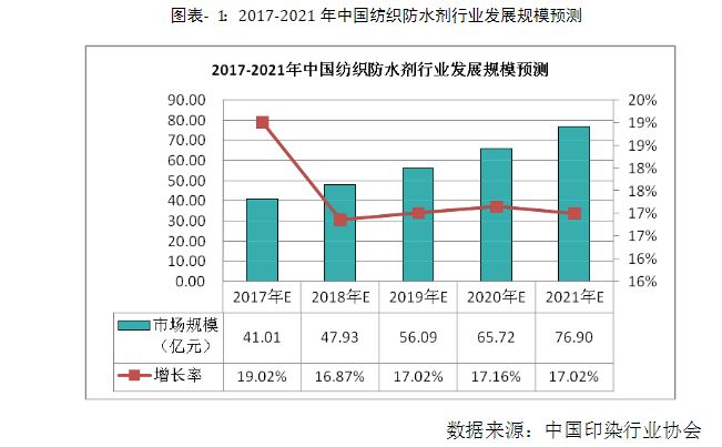 2017-2012年中国布料防水剂行业发展规模预测