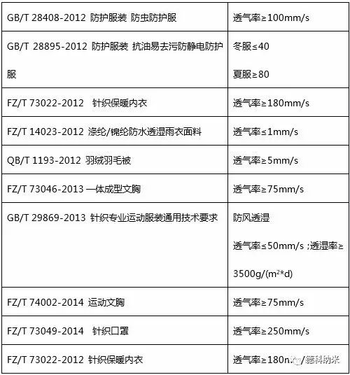 国内常见测试透气性的产品标准