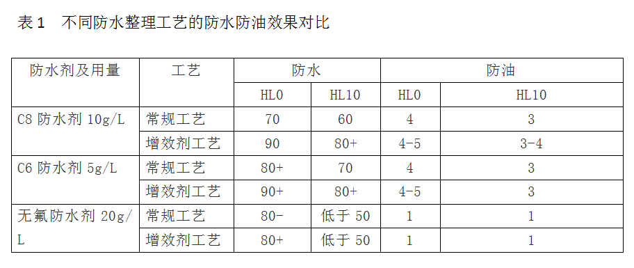 表1不同防水整理工艺的防水防油效果对比