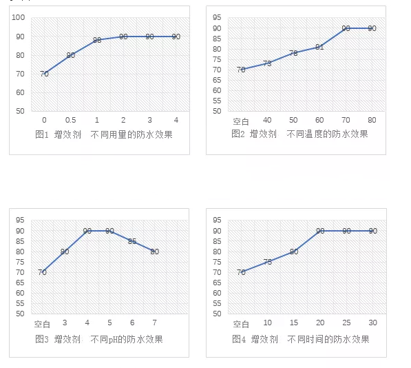 采用不同的增效剂用量、处理温度、处理时间、处理pH对织物处理效果对比图