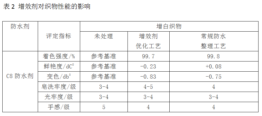 增效剂对织物性能的影响