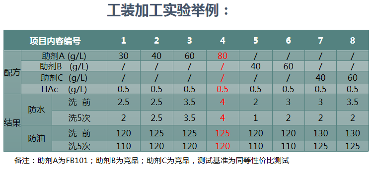 防水防油剂测试结果