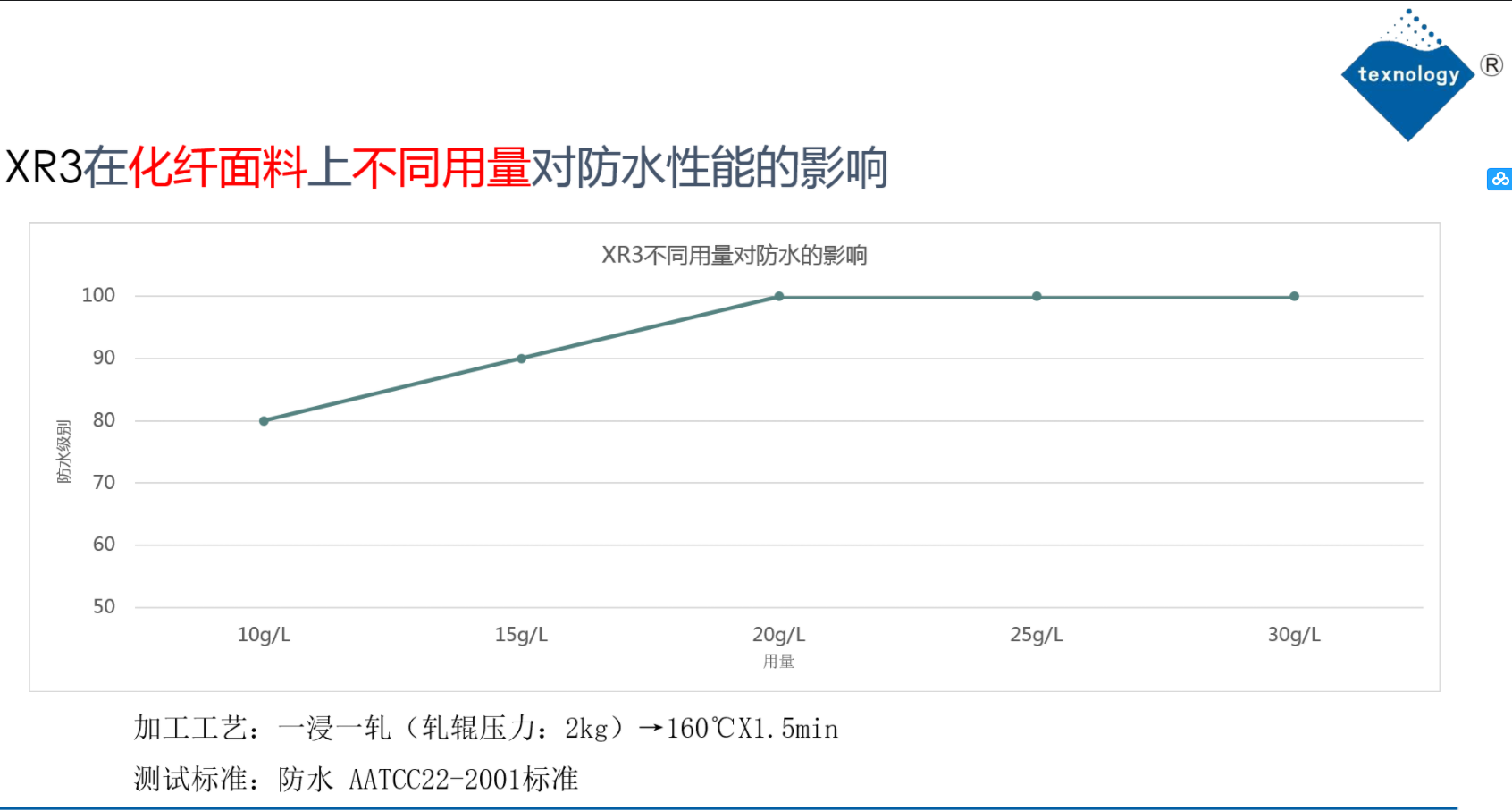 下面是XR3无氟防水剂在全棉面料上不同用量对防水性能的影响