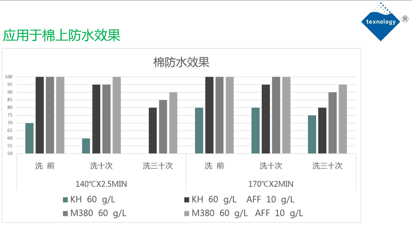 无氟防水剂应用于棉效果对比