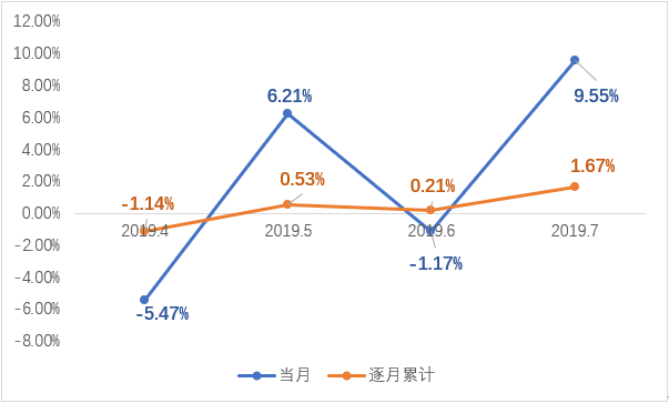 图1 4月-7月我国家纺产品出口额同比走势情况