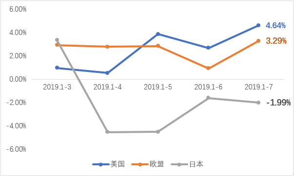 图2 3月-7月我国家纺产品对三大传统市场出口额同比走势