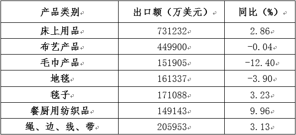 表1 1月-7月主要大类产品出口情况