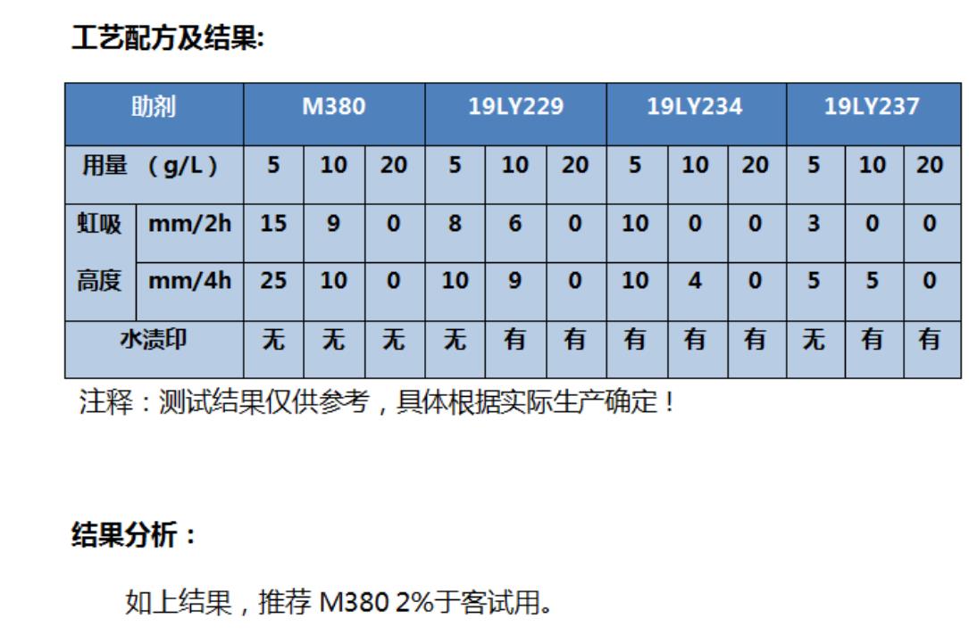 无氟防水剂配方及结果