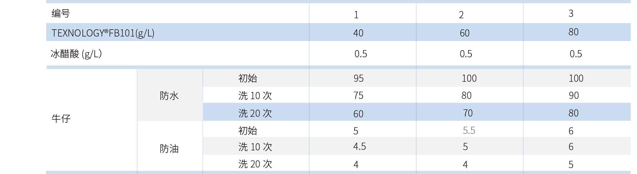 Texnology®FB101防水防油剂应用数据