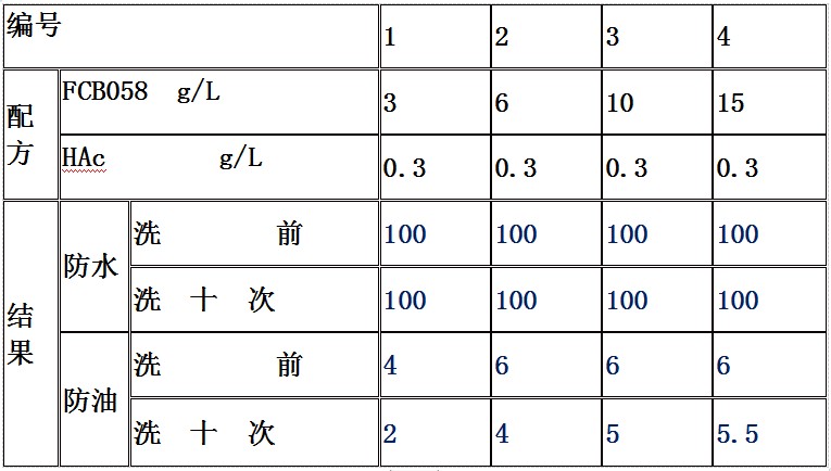 三防整理剂在涤纶面料的应用效果