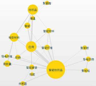 智能纺织品的应用