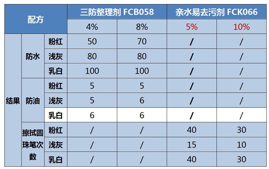 测试结果