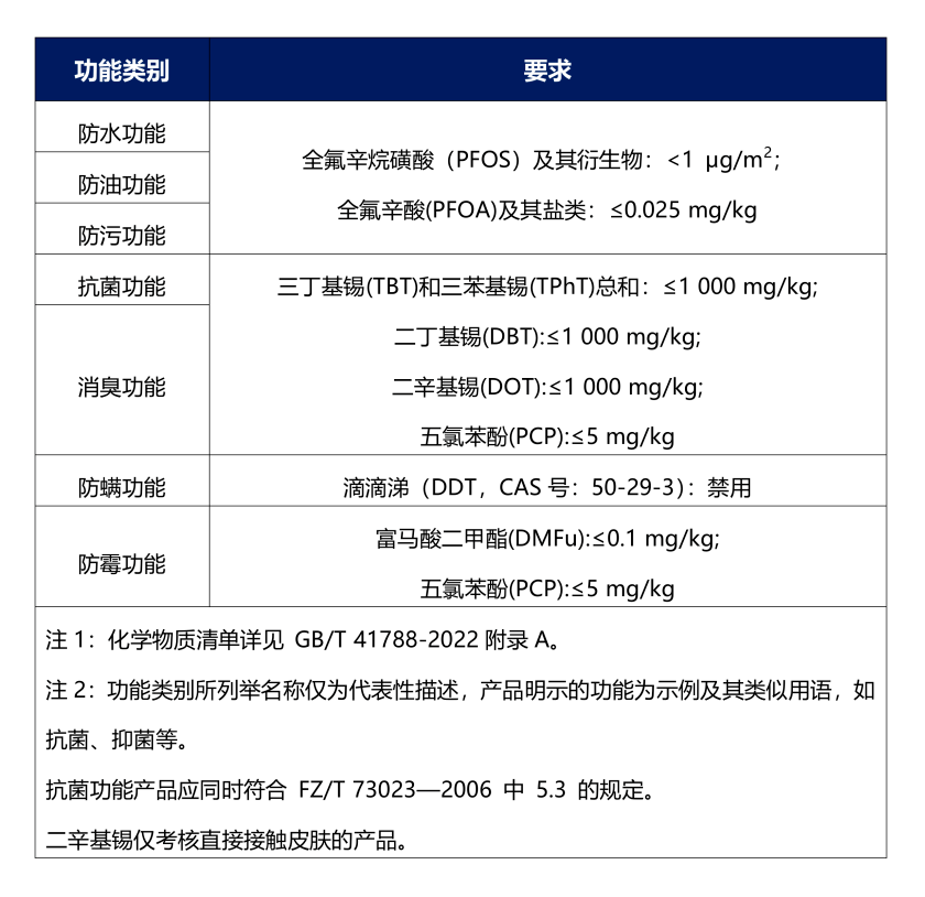 化学物质控制需求