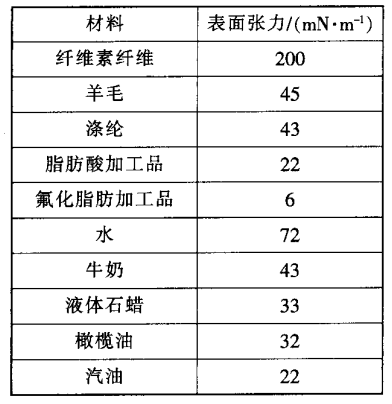 织物耐久三防整理剂