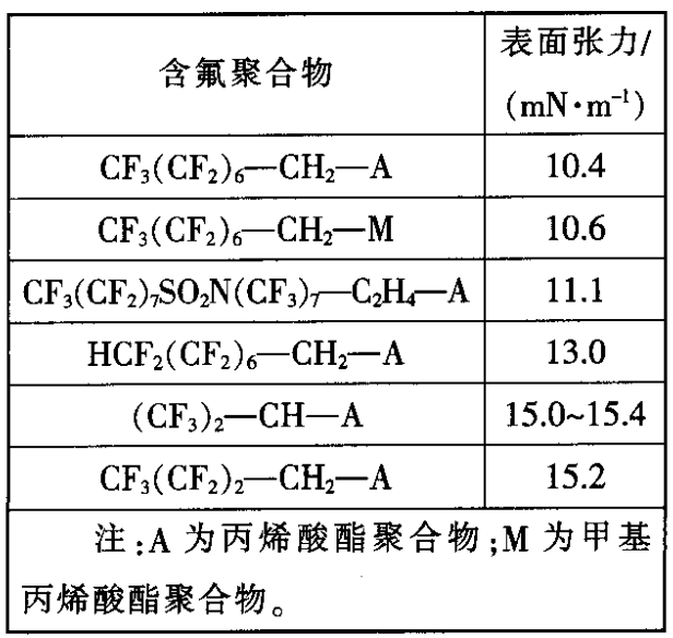 织物耐久三防整理剂