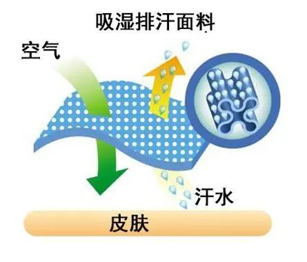 织物吸湿排汗整理剂