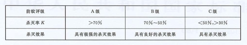 纺织品防蚊虫整理剂