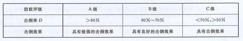 纺织品防蚊虫整理剂