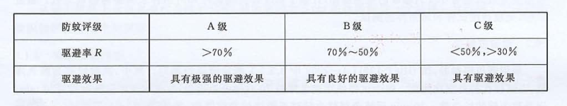 纺织品防蚊虫整理剂